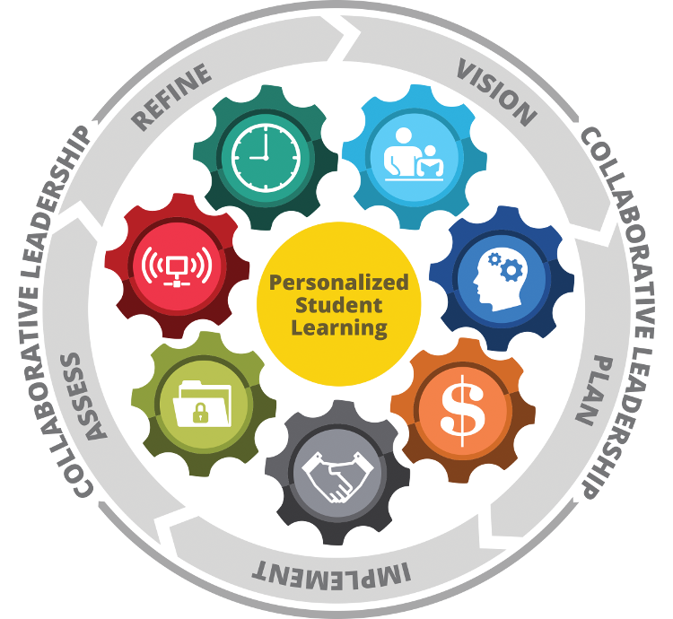 Future Ready Framework